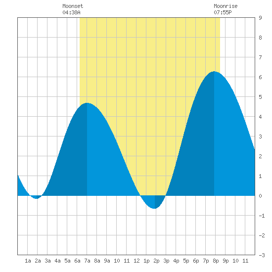 Harbor River tide chart for Tuesday, July 12, 2022