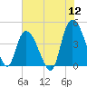 Harbor River tide chart for Tuesday, July 12, 2022