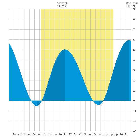 Harbor River tide chart for Saturday, July 16, 2022