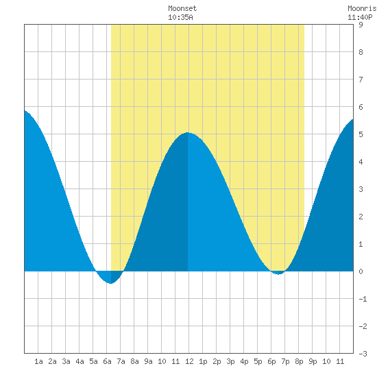 Harbor River tide chart for Sunday, July 17, 2022