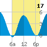 Harbor River tide chart for Sunday, July 17, 2022