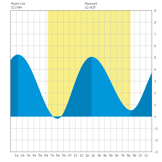 Harbor River tide chart for Tuesday, July 19, 2022