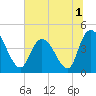 Harbor River tide chart for Friday, July 1, 2022