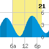 Harbor River tide chart for Thursday, July 21, 2022