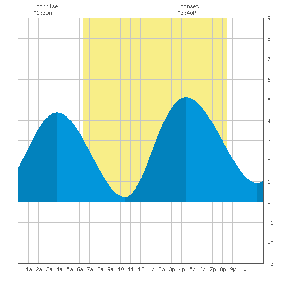 Harbor River tide chart for Friday, July 22, 2022