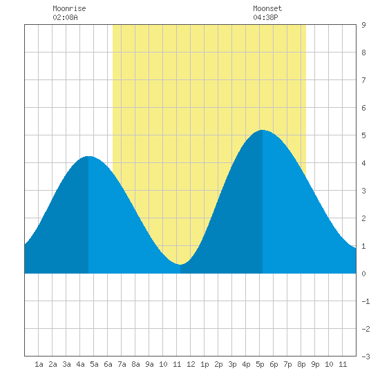 Harbor River tide chart for Saturday, July 23, 2022
