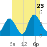 Harbor River tide chart for Saturday, July 23, 2022
