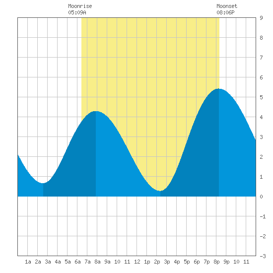 Harbor River tide chart for Wednesday, July 27, 2022