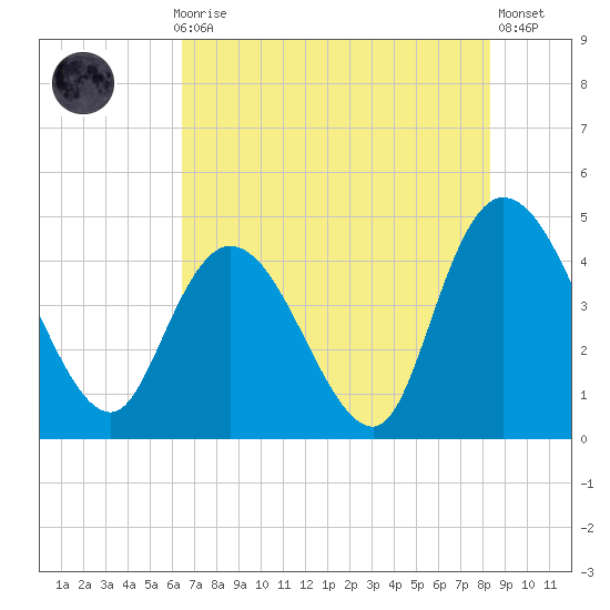 Harbor River tide chart for Thursday, July 28, 2022