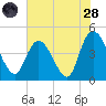 Harbor River tide chart for Thursday, July 28, 2022