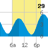 Harbor River tide chart for Friday, July 29, 2022