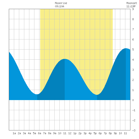 Harbor River tide chart for Saturday, July 2, 2022