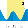 Harbor River tide chart for Saturday, July 2, 2022