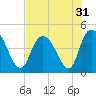 Harbor River tide chart for Sunday, July 31, 2022