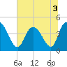 Harbor River tide chart for Sunday, July 3, 2022