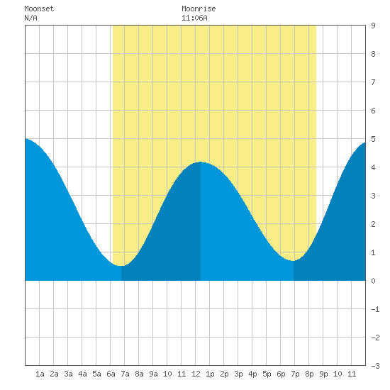 Harbor River tide chart for Monday, July 4, 2022
