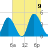 Harbor River tide chart for Saturday, July 9, 2022