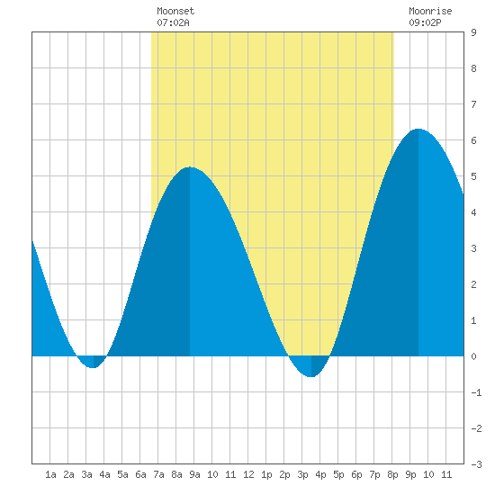 Harbor River tide chart for Friday, August 12, 2022