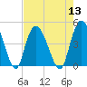 Harbor River tide chart for Saturday, August 13, 2022