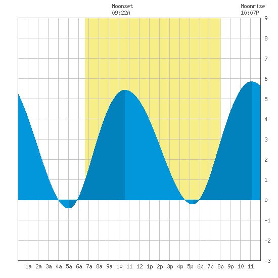 Harbor River tide chart for Sunday, August 14, 2022