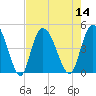 Harbor River tide chart for Sunday, August 14, 2022