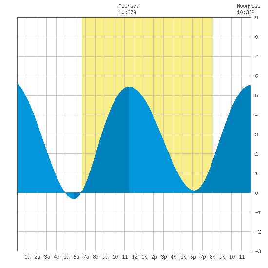 Harbor River tide chart for Monday, August 15, 2022