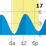 Harbor River tide chart for Wednesday, August 17, 2022