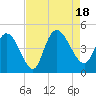 Harbor River tide chart for Thursday, August 18, 2022