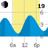 Harbor River tide chart for Friday, August 19, 2022