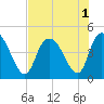 Harbor River tide chart for Monday, August 1, 2022