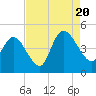 Harbor River tide chart for Saturday, August 20, 2022