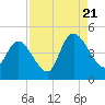 Harbor River tide chart for Sunday, August 21, 2022