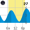 Harbor River tide chart for Saturday, August 27, 2022