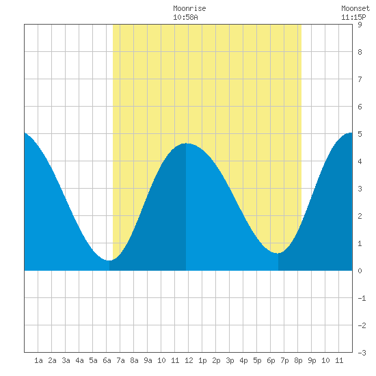 Harbor River tide chart for Tuesday, August 2, 2022
