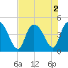 Harbor River tide chart for Tuesday, August 2, 2022