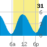 Harbor River tide chart for Wednesday, August 31, 2022
