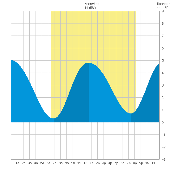 Harbor River tide chart for Wednesday, August 3, 2022