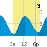 Harbor River tide chart for Wednesday, August 3, 2022
