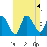 Harbor River tide chart for Thursday, August 4, 2022