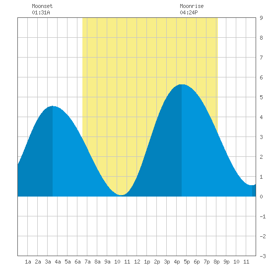 Harbor River tide chart for Sunday, August 7, 2022