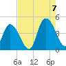 Harbor River tide chart for Sunday, August 7, 2022