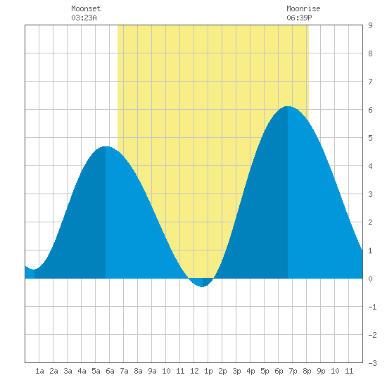 Harbor River tide chart for Tuesday, August 9, 2022