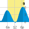 Harbor River tide chart for Tuesday, August 9, 2022