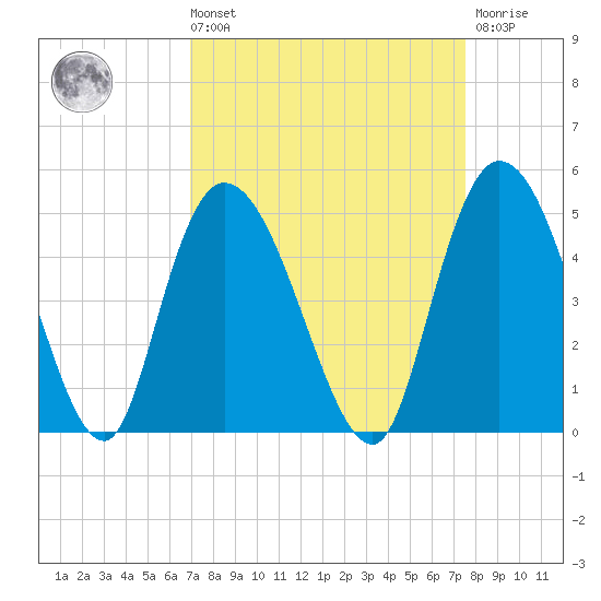 Harbor River tide chart for Saturday, September 10, 2022