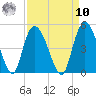 Harbor River tide chart for Saturday, September 10, 2022