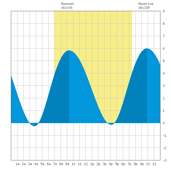 Harbor River tide chart for Sunday, September 11, 2022