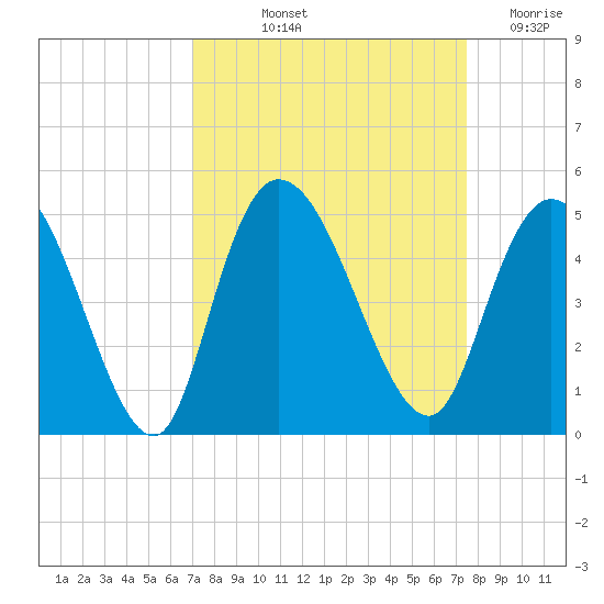 Harbor River tide chart for Tuesday, September 13, 2022