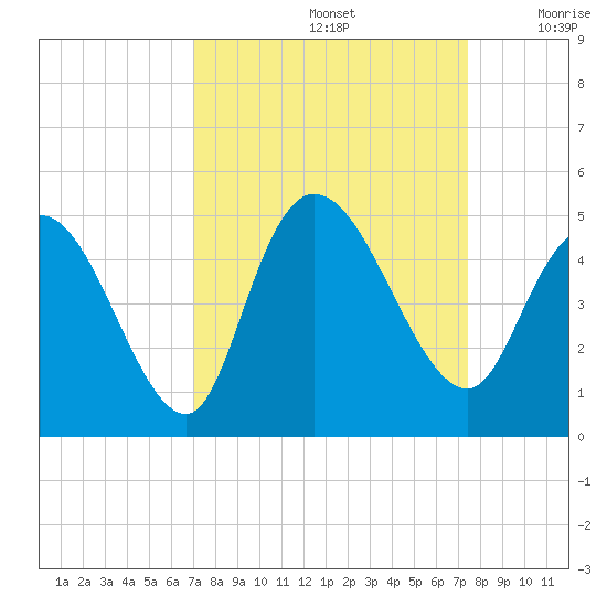 Harbor River tide chart for Thursday, September 15, 2022