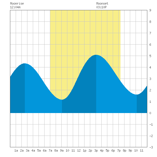 Harbor River tide chart for Sunday, September 18, 2022