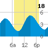 Harbor River tide chart for Sunday, September 18, 2022